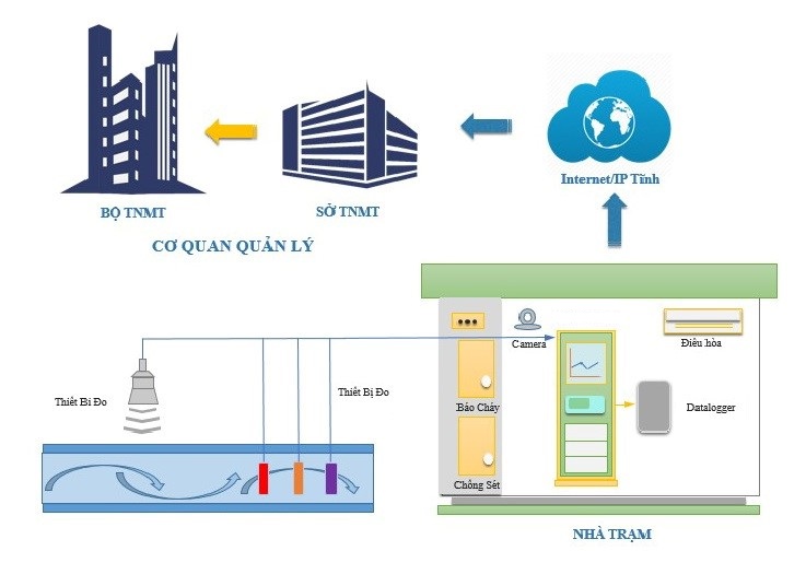 Hệ thống Quan trắc online